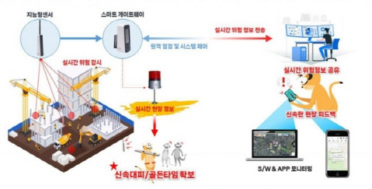 코오롱글로벌 스마트 모니터링 기술 체계도 <코오롱글로벌 제공>